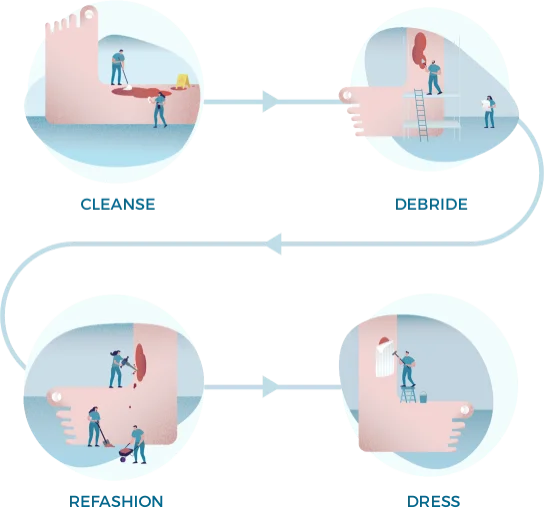 Una ilustración de dibujos animados de los pasos clave de la higiene de las heridas: Limpiar, Desbridar, Refrescar, Vestir