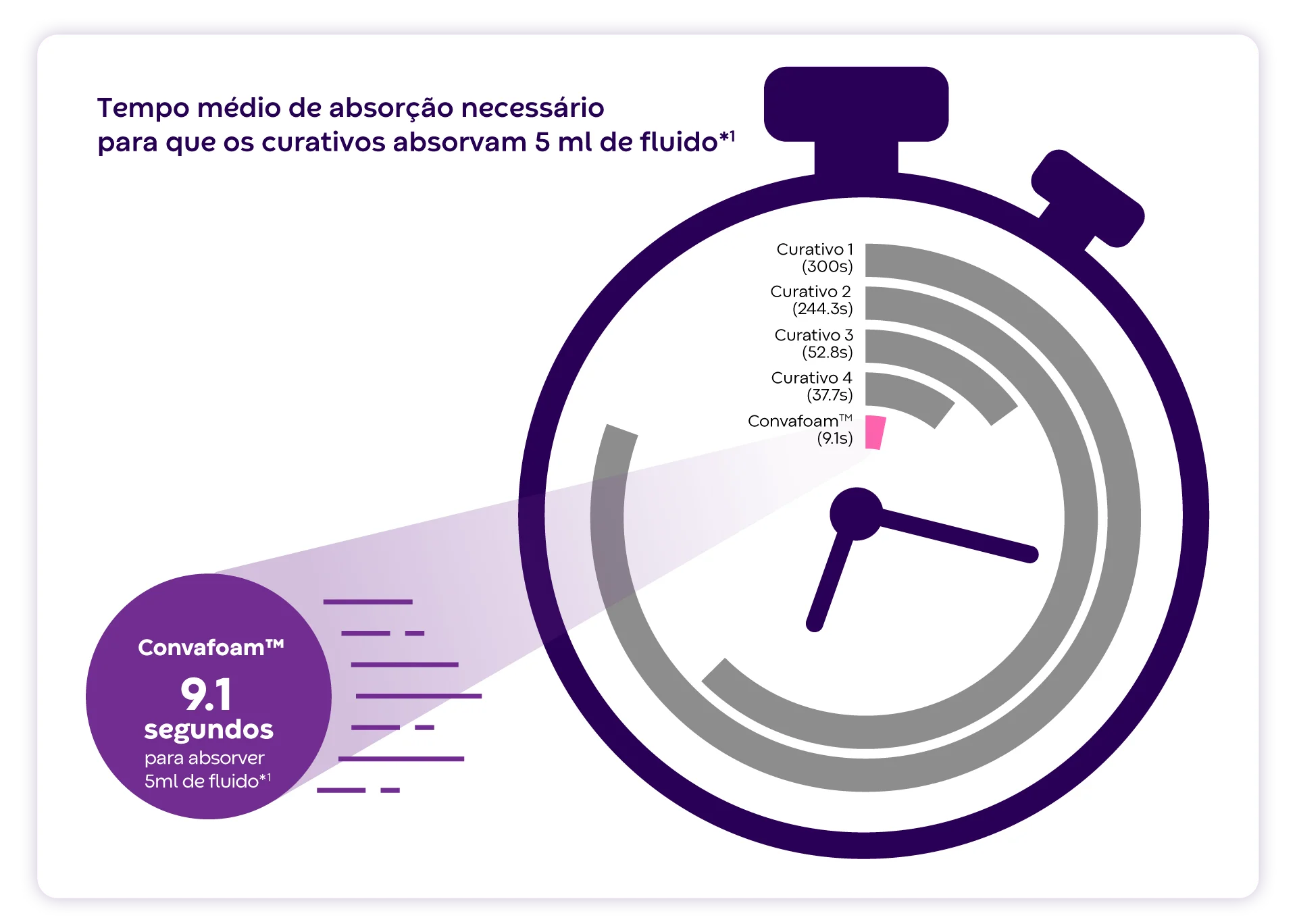 Gráfico de explosão solar